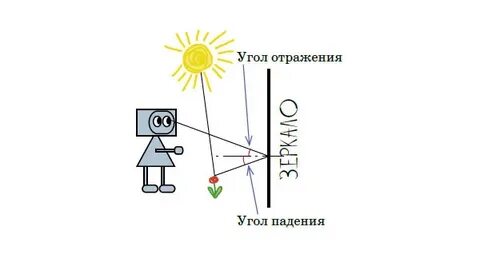 Перевернутое зеркальное отражение