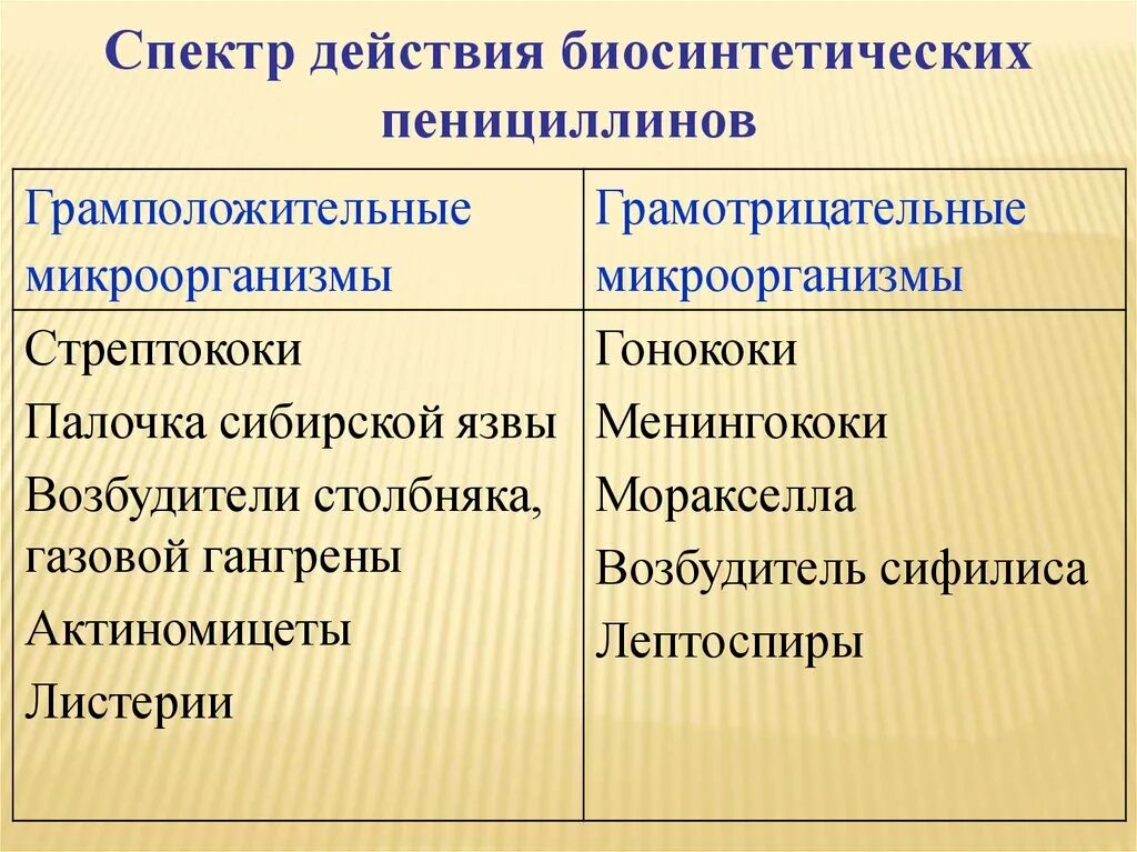 Механизм пенициллинов. Спектр действия биосинтетических пенициллинов. Спектр Дейстив я юиосинтетических пеницилиноов. Биосинтетические пенициллины механизм действия. Механизм действия биосинтетических пенициллинов.