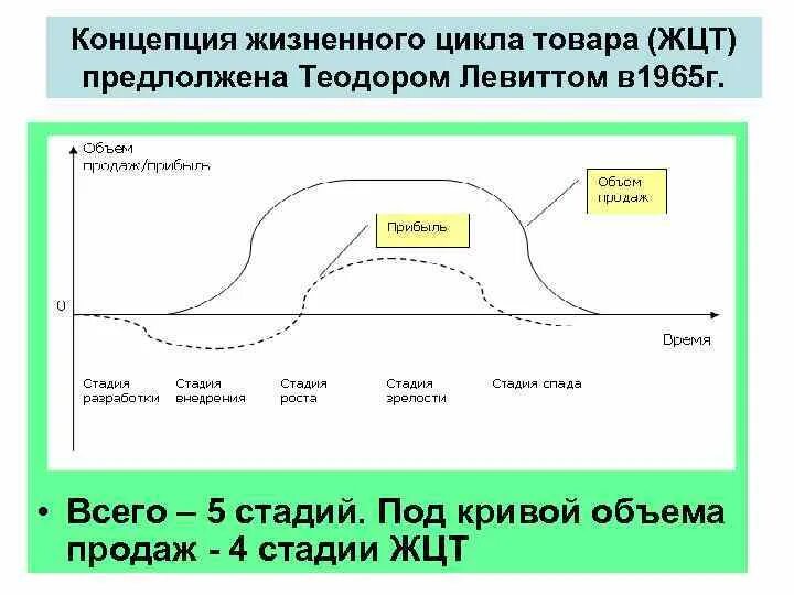 Стадии жизненного цикла товара. Концепция жизненного цикла продукта. 5 Стадий жизненного цикла товара.