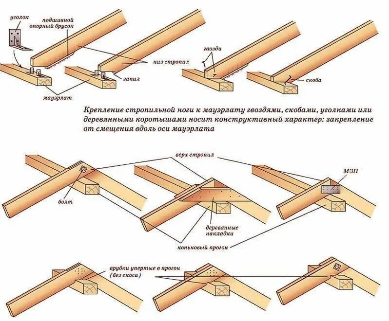 Схема монтажа стропилы. Узлы стропильной системы двухскатной крыши. Узлы стропильных систем деревянных конструкций. Узел кровли стропила мауэрлат.