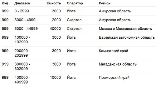 Код сотового оператора 8999. 999 Оператор сотовой связи регион. Оператор сотовой связи с номерами 999. Оператор сотовой связи по номеру 999. 999 сотовая связь чей оператор и регион