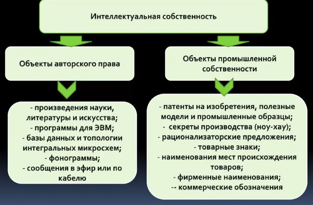 Интеллектуальное право включает. Понятие интеллектуальной собственности. Интеллектуальная собственность примеры. Понятие исключительных прав (интеллектуальной собственности)..