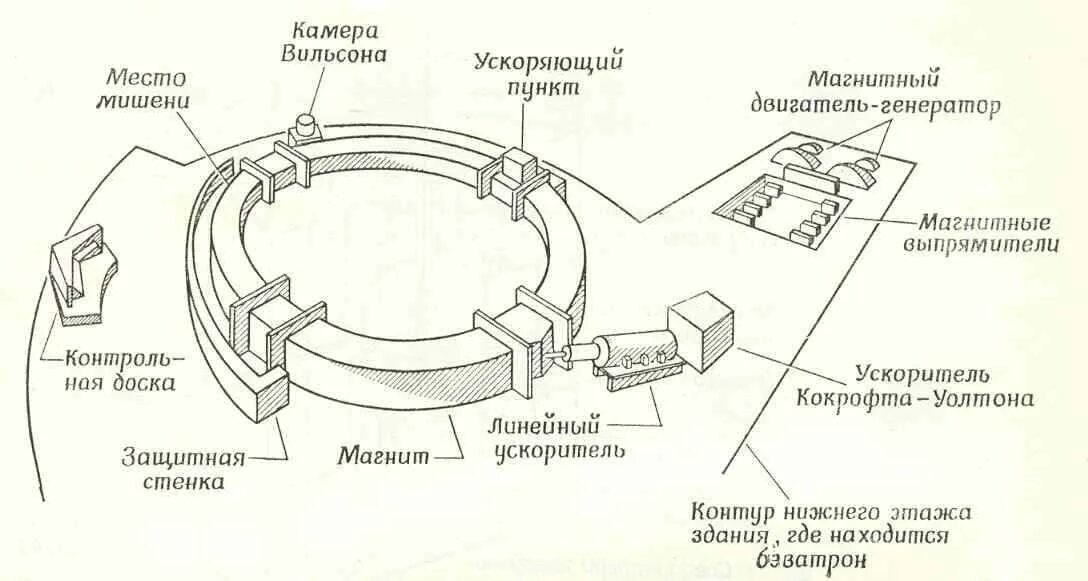 Как работает ускоритель. Ускоритель заряженных частиц схема. протонный синхротрон у-70. схема синхрофазотрона принципиальная электрическая. ускоритель частиц циклотрон.