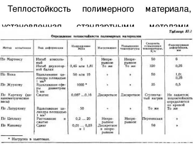 Теплостойкость полимерных материалов. Термостойкость пластмасс теплостойкость. Термостойкость текстильных материалов. Теплостойкость полимеров. Термостойкость полимеров таблица.