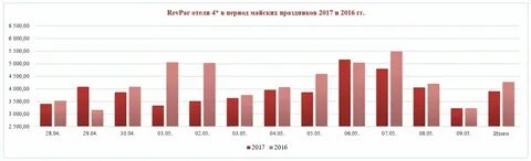 Гостиничные показатели