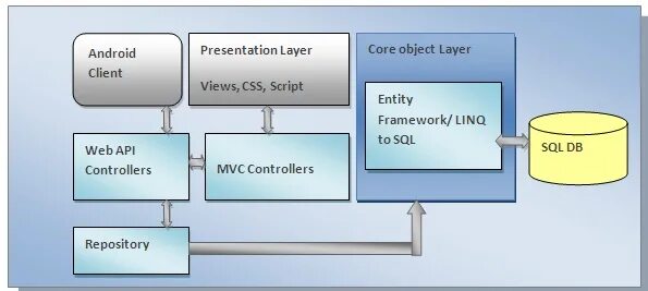 Api controller. Архитектура asp net MVC. Архитектура MVC API. Архитектура MVC без базы данных. Архитектура системы Android.