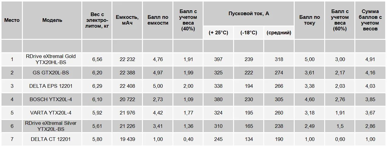 Пусковой ток аккума. Пусковой ток аккумулятора мотоцикла. Пусковой ток аккумулятора мотоцикла таблица. 610 Пусковой ток аккумулятор.