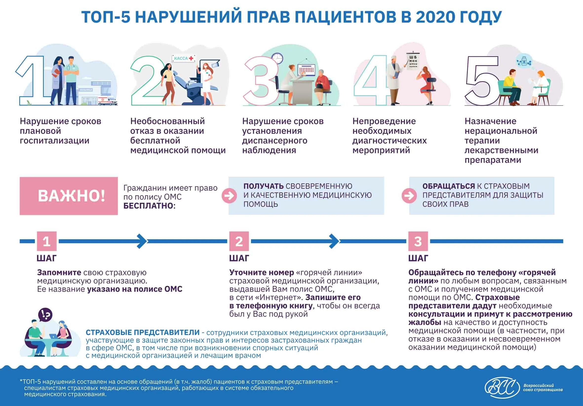 Телефон мед страхования. Топ 5 нарушений прав пациентов.