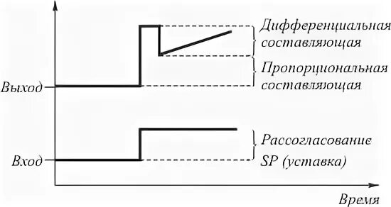 Дифференцирующая составляющая