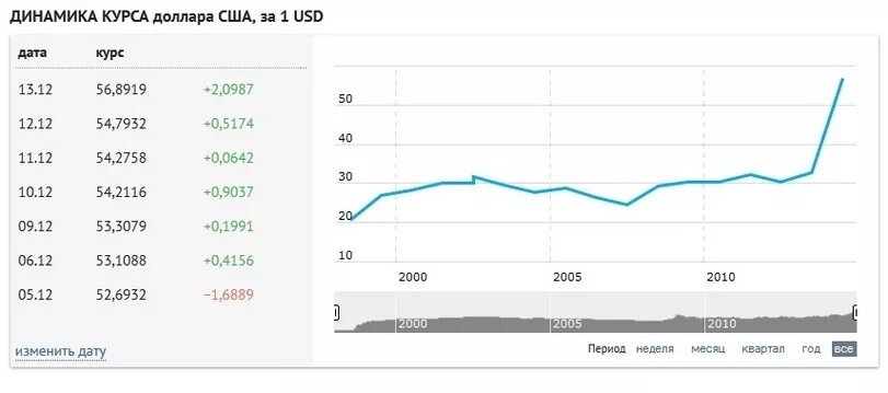 Курс доллара. Курс доллара в 2005. Курс доллара в 2005 году в России. Динамика доллар с 2005 года.