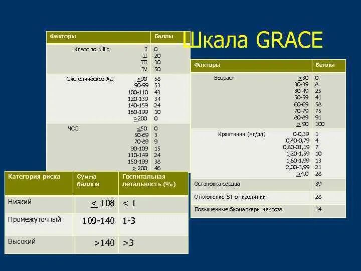 Калькулятор грейс. Шкала Grace. Шкала Egris. Grace шкала риска. Шкалы при Окс.