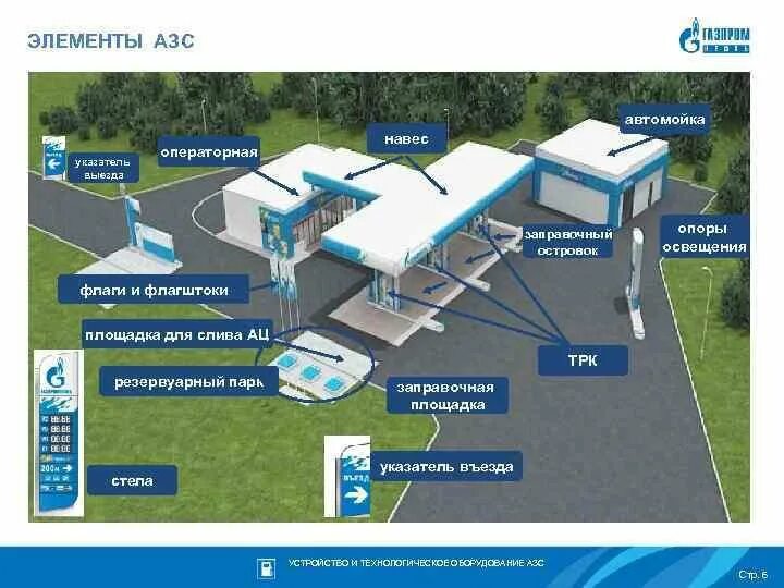 Пушкинская грс заправка. Технологическая схема автозаправочной станции. Схема автомобильной заправочной станции. План АЗС.