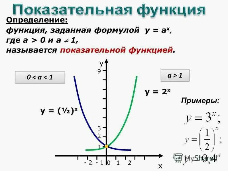 Математика показательные функции. Показательная функция y 2 x. График показательной функции y 2 x. График показательной функции 1-3. Степенная функция y x2.