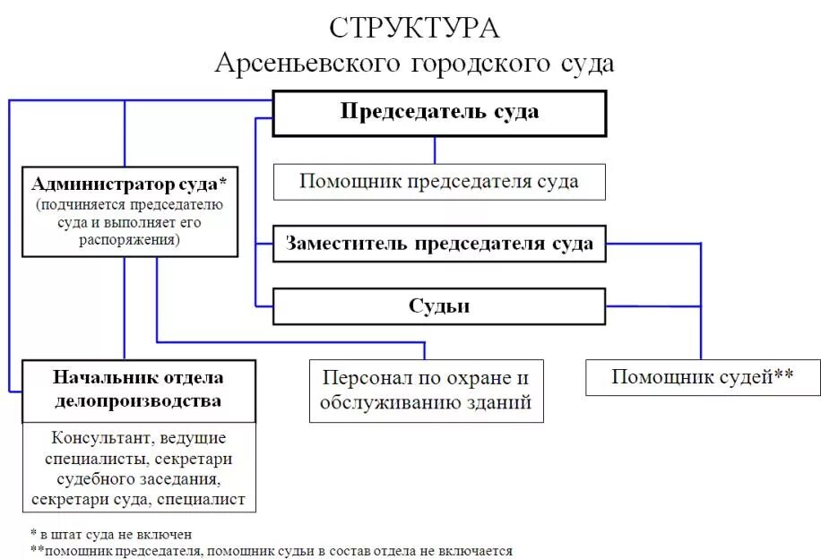 Структура мирового суда РФ схема. Иерархия Мировых судей в РФ. Структура Мировых судей РФ схема. Структура Мировых судов РФ схема.