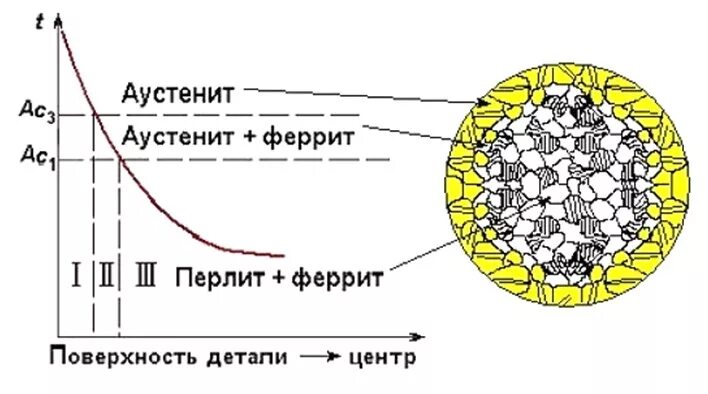 Аустенит перлит феррит. Феррит мартенсит аустенит. мартенсит аустенит феррит перлит. феррит аустенит цементит. аустенит и перлит структура.