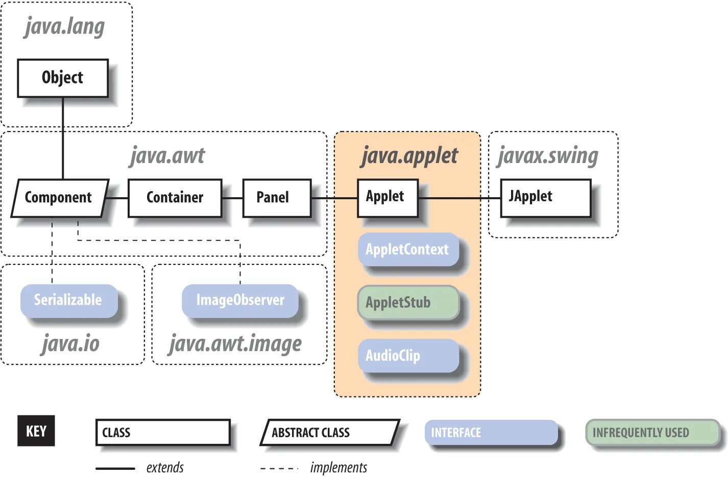 Java минимальное. Java в схемах. Схема джавы. Семейства технологий java. Ява апплет.