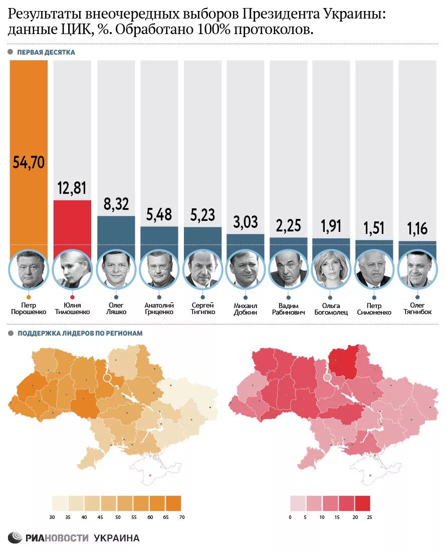 Итоги голосования президента Украины 2008. Итоги выборов президента Украины в 2014. Итоги президентских выборов в Украине. Президентские выборы на Украине 2014 итоги. Выборы президента украины 2024 какого числа