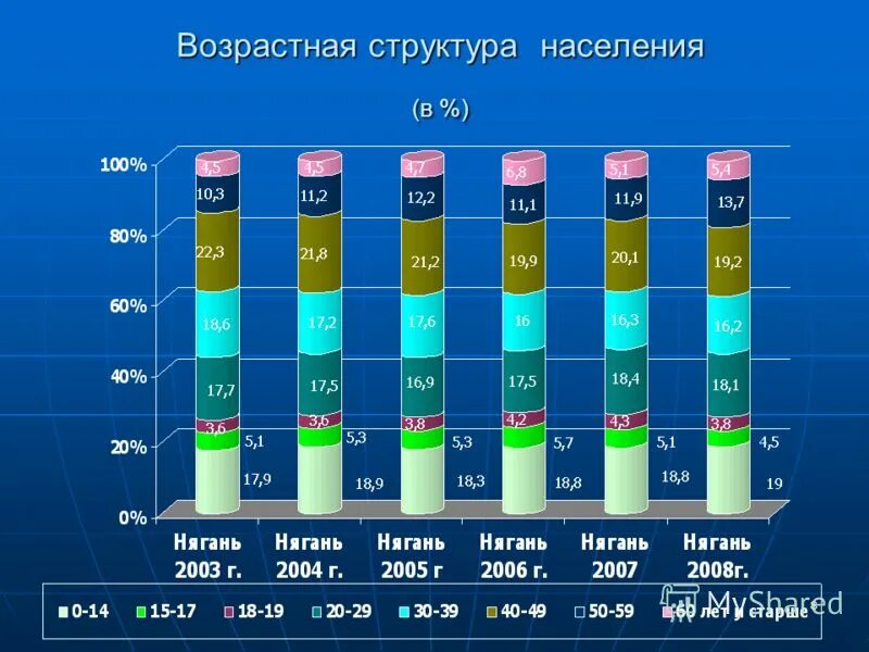 половозрастная пирамида якутии. возрастная структура населения мира диаграмма. возрастно-половая пирамида мира. возрастная структура чада. половозрастная структура населения чада.