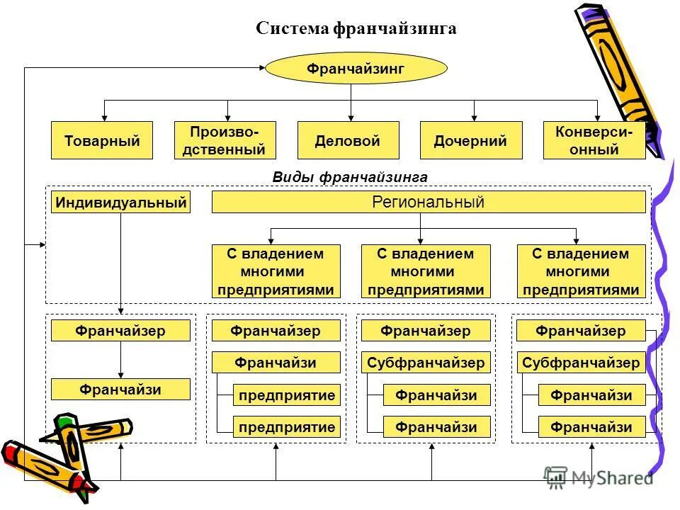 Виды и формы франчайзинга. Схема франшизы. Основные типы франчайзинга. Виды систем франчайзинга. Организация ее виды и формы