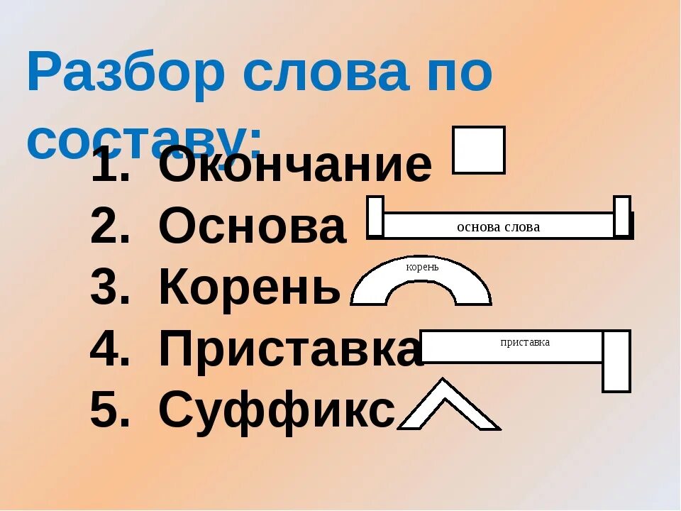 Анализом по составу называется. Разбор слова суффикс окончание. Слева по составу разбор окончание. Разбор приставка корень суффикс окончание. Разбор слова корень суффикс окончание.