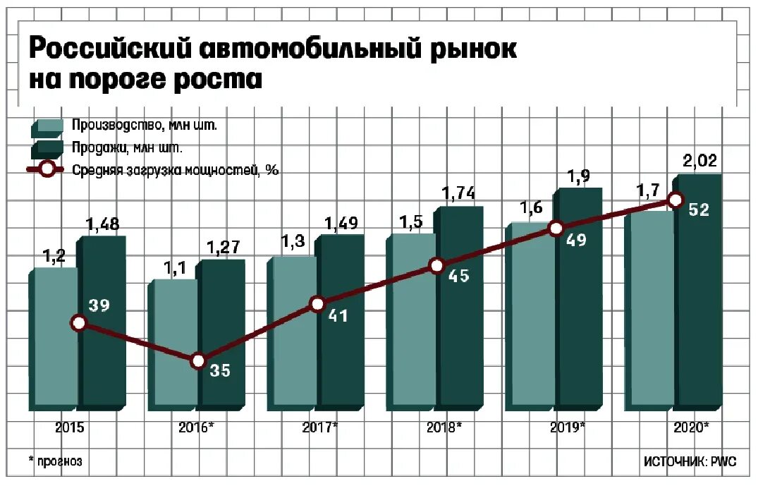 Продажи легковых автомобилей по годам. Производство автомобилей в России график. Рынок легковых автомобилей. Рост продаж автомобилей в России. Динамика производства легковых автомобилей в России.