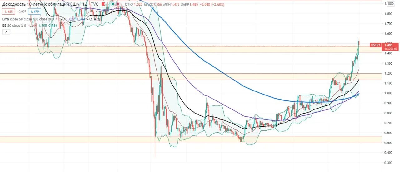 доходность 10 летних облигаций сша. золото и доллары. доходность 10 летних облигаций сша. доходность 10 летних облигаций сша. доходность 10 ти летних облигаций сша за 100 лет.