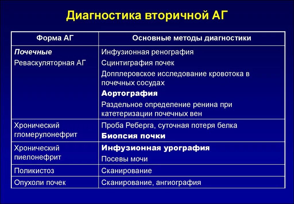 Диагноз артериальной гипертонии. Дифференциальный диагноз артериальной гипертензии. дифференциальный диагноз симптоматической артериальной гипертензии. симптоматическая артериальная гипертензия диагностика. диагностика вторичной артериальной гипертензии.