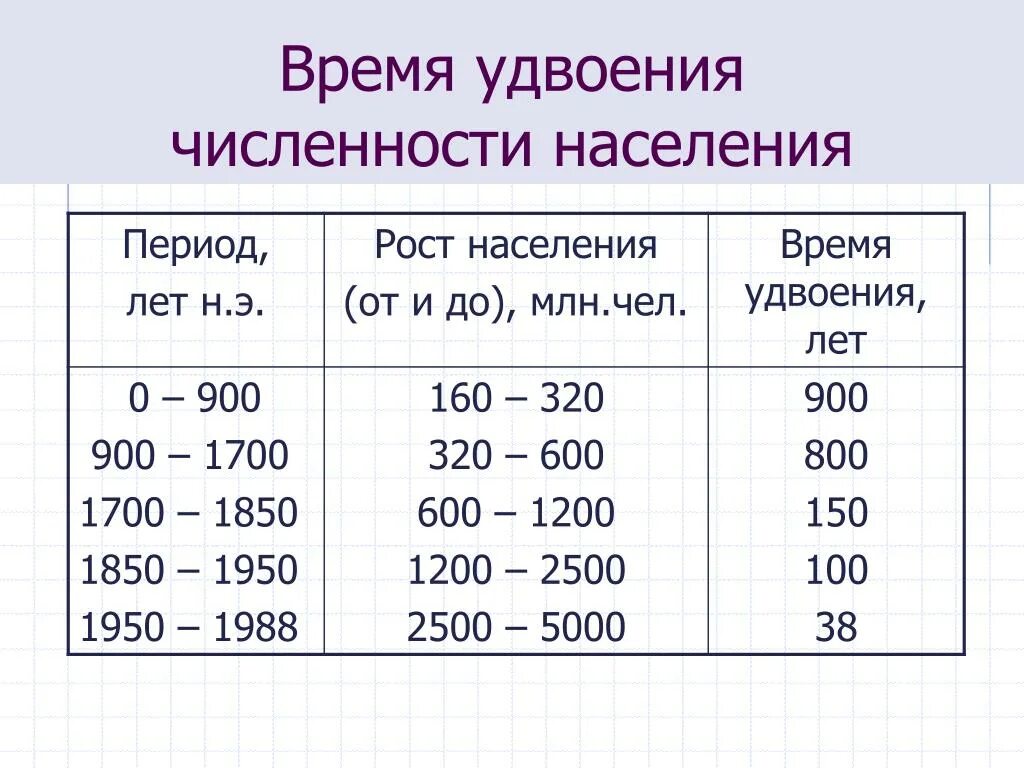 Период удвоения численности населения. Рост населения. Время удвоения населения.