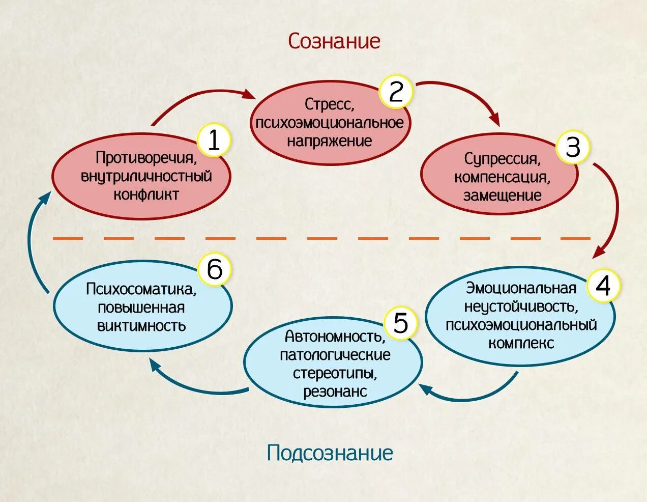 Процесс целенаправленной сознательной планомерной работы над собой
