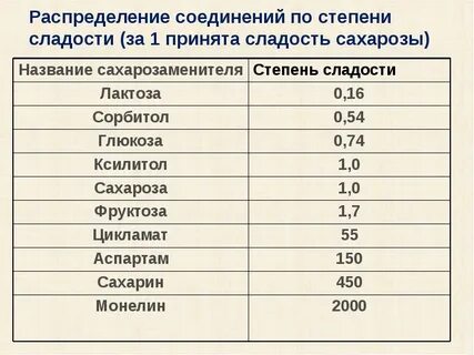 Сколько калорий в фруктозе