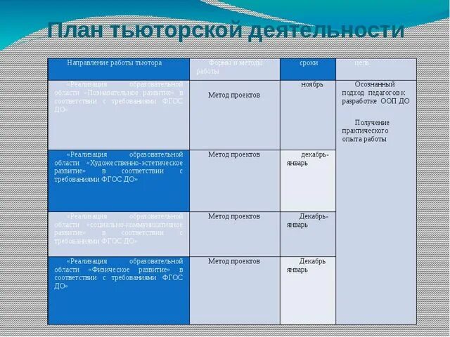 Дневник наблюдений за ребенком овз. План работы тьютора. План работы тьютора в школе. Дневник наблюдения тьютора в школе. Режим работы тьютора в детском саду.