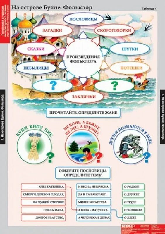 Жанры литературы 4 класс для начальной школы. Наглядное пособие на литературное чтение. Таблицы по литературному чтению для начальной школы. Наглядное пособие для начальной школы по литературному. Наглядные пособия по литературному чтению 3 класс.