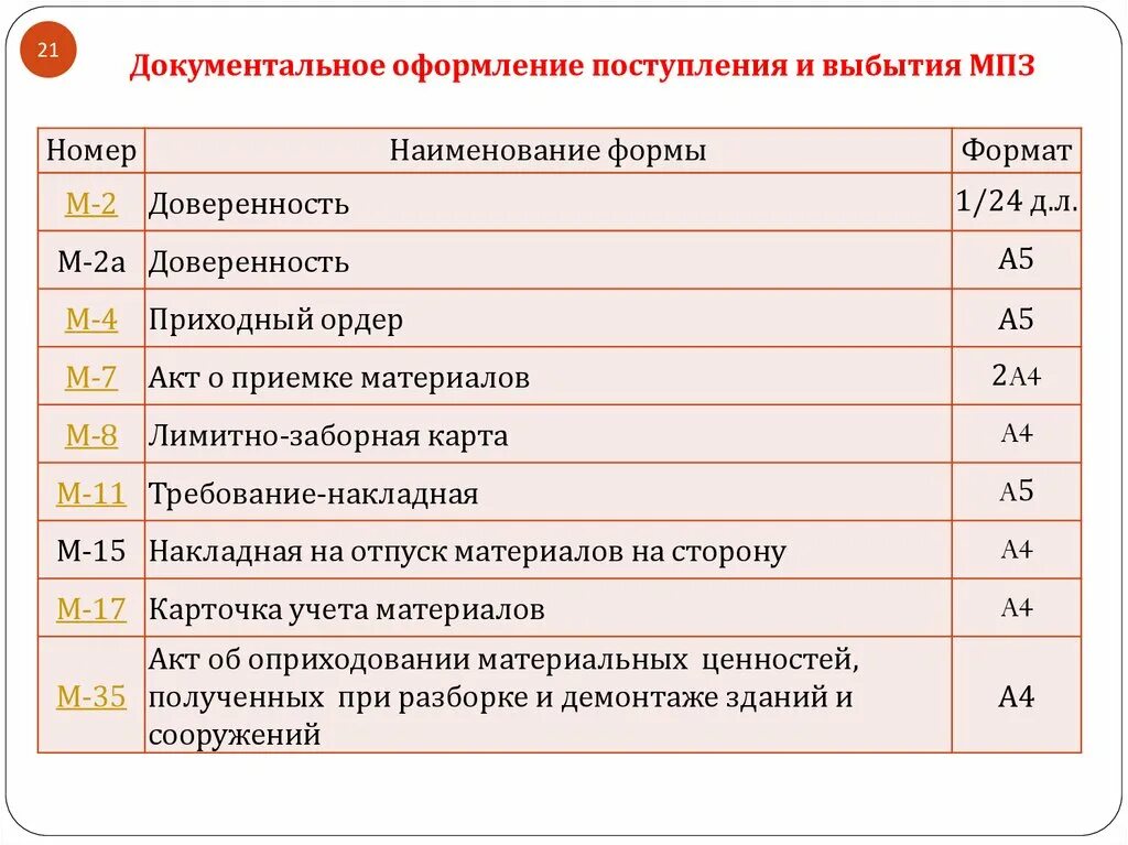 Учет движения мпз. Документальное оформление поступления и выбытия материалов. документальное оформление поступления и выбытия мпз. документальное оформление поступления мпз. документальное оформление движения материальных запасов.