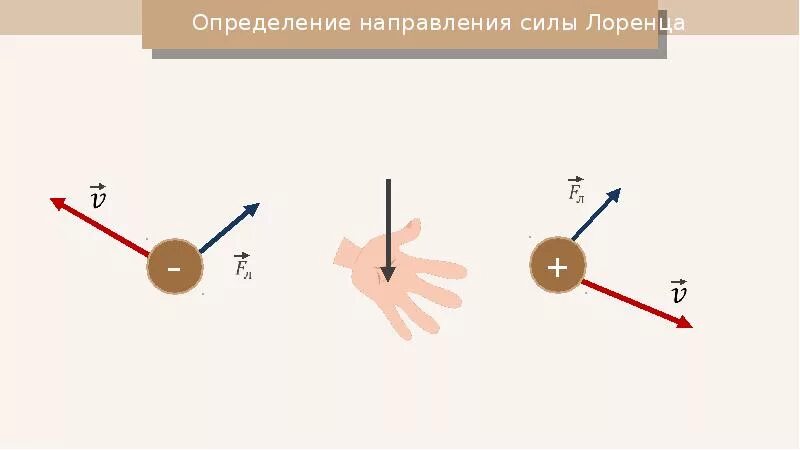 Помогает определить направление. Направление силы Лоренца определяется. Направление силы Лоренца, действующей на движущийся Протон. 1290 Определите направление силы Лоренца. Сила Лоренца.