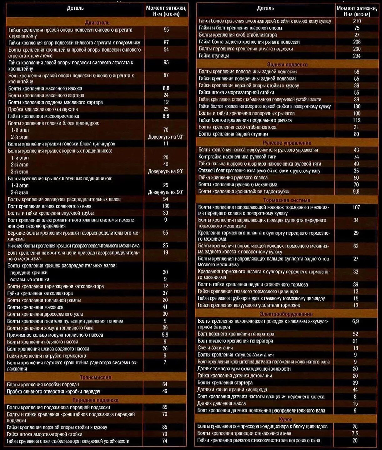 Момент затяжки рав 4. Момент затяжки рав 4