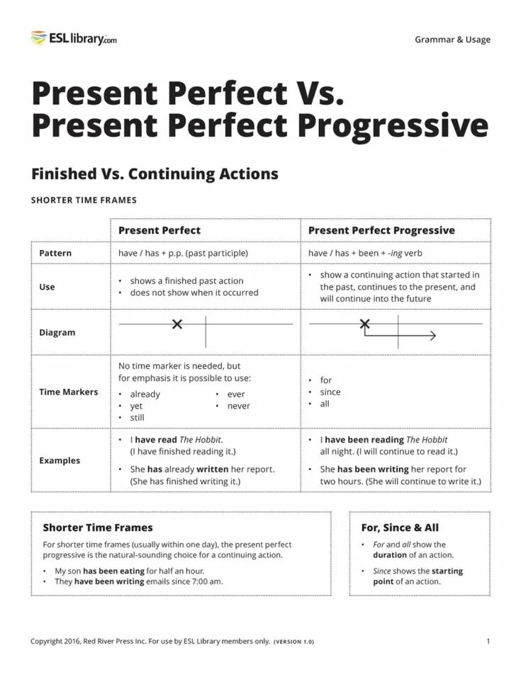 Present perfect Progressive. Презент Перфект прогрессив. Present perfect Progressive usage. Present perfect и present perfect Progressive. Present perfect progressive tense