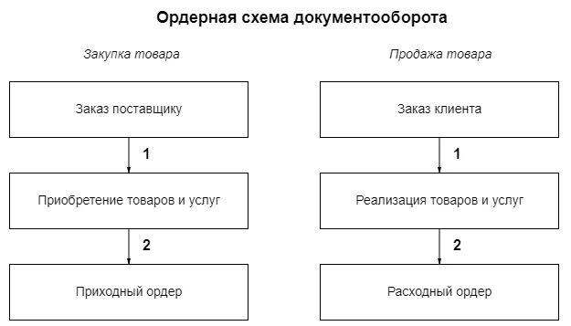 Ордерная схема товаров. Складские операции. Учет движения тмц схема. Ордерная схема работы склада. Ордерная схема товаров.