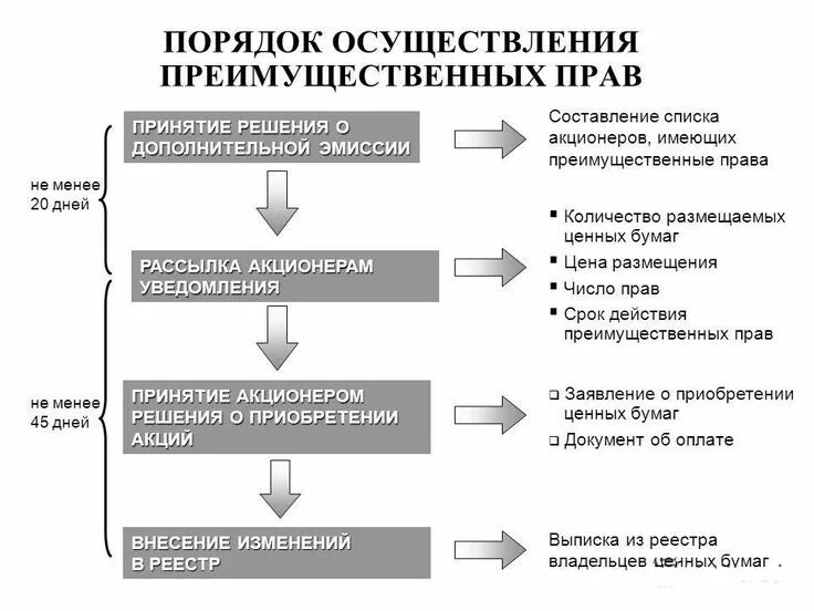 Срок действия ао. Преимущественное право приобретения акций. Порядок приобретения акций акционерного общества.