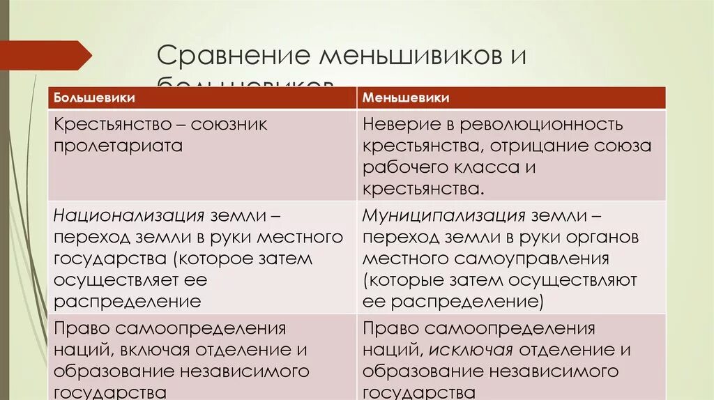 Различия между большевиками и меньшевиками таблица. Различия программ Большевиков и меньшевиков. Различия Большевиков и меньшевиков таблица. Большевики и меньшевики сравнение.