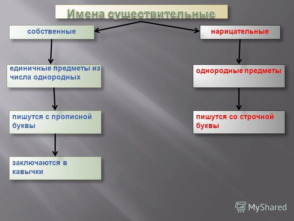 Собственные имена существительные. Собственные и нарицательные имена существительные. Нарицательное и собственное. Собственное и нарицательное имя существительное. Нарицательные слова примеры