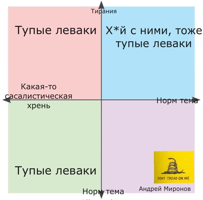 Что значит левак. Политические координаты. политические координаты мем. мемы политические координаты леваки. анкап на политических координатах.