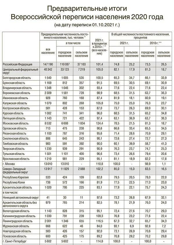 Итоги переписи населения в России за 2020 год. Итоги переписи населения 2021 года в России Росстат. Перепись населения в России в 2022 году. Предварительные итоги переписи населения 2021.