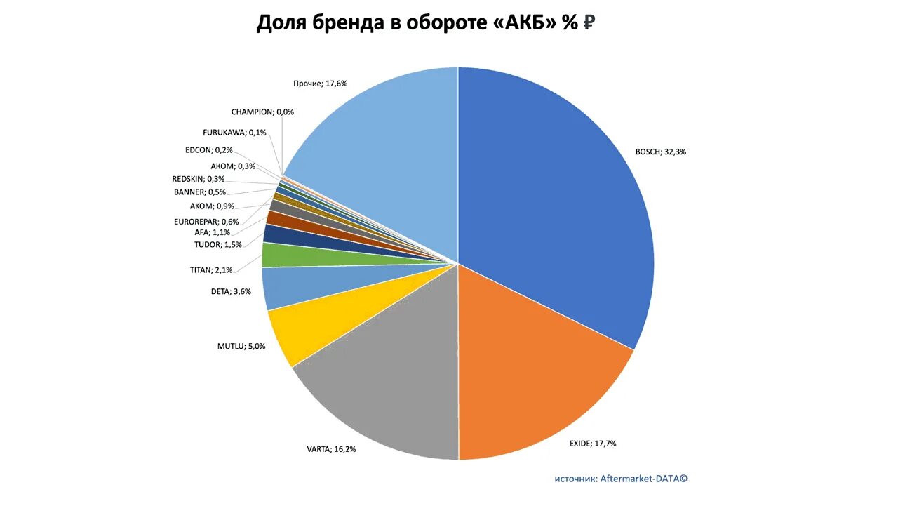 Изменение доли рынка. Рынок автозапчастей в России 2021. Рынок запасных частей в России 2021. Рынок автозапчастей 2021 обзор.