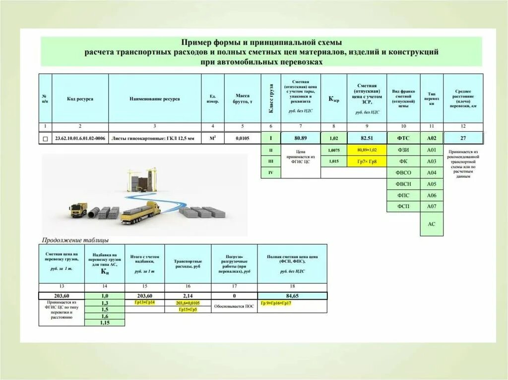 Перевозка грузов смета. Калькуляция транспортных расходов. Как посчитать транспортные расходы. Расчет транспортных затрат. Транспортные расходы пример.