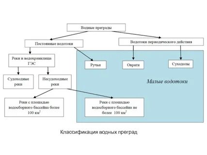 Классификация водных
