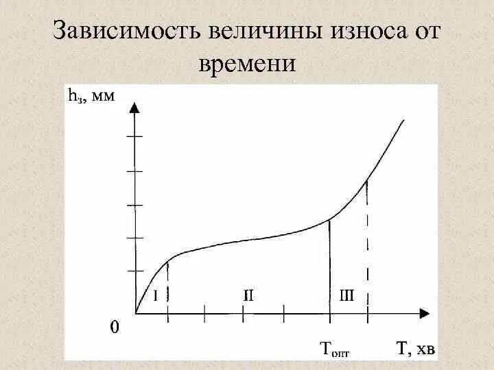 Величины которые зависят от времени. График зависимости износа от времени. График износа инструмента. Зависимость Кривой износа от времени. График зависимости износа инструмента.