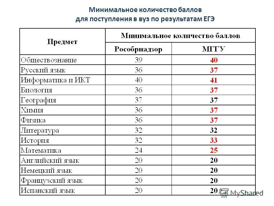 Поступить по предметам. Средний бал для поступлени. Баллы для поступления. Средний балл для поступления. Средний балл ЕГЭ для поступления в вуз.