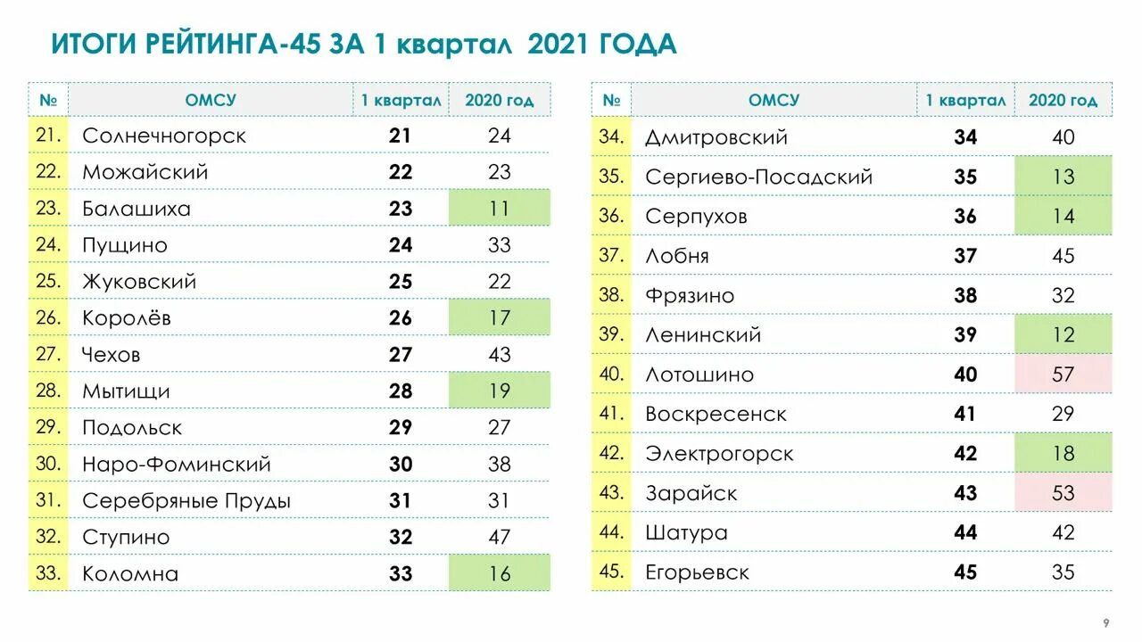 Результат 1 июля