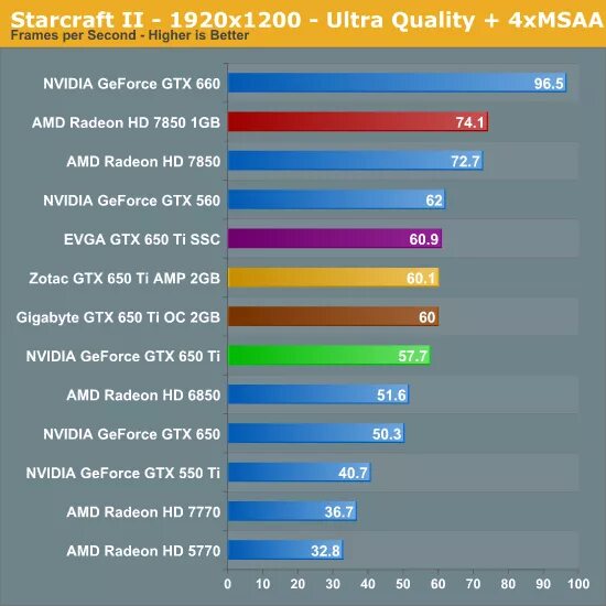 Gt 650 vs gtx 650. Линейка видеокарт NVIDIA GTX 650. Vulkan GEFORCE GTX 650 ti. GTX 650 vs GTX 650 ti. GTX 650 2gb sd3.