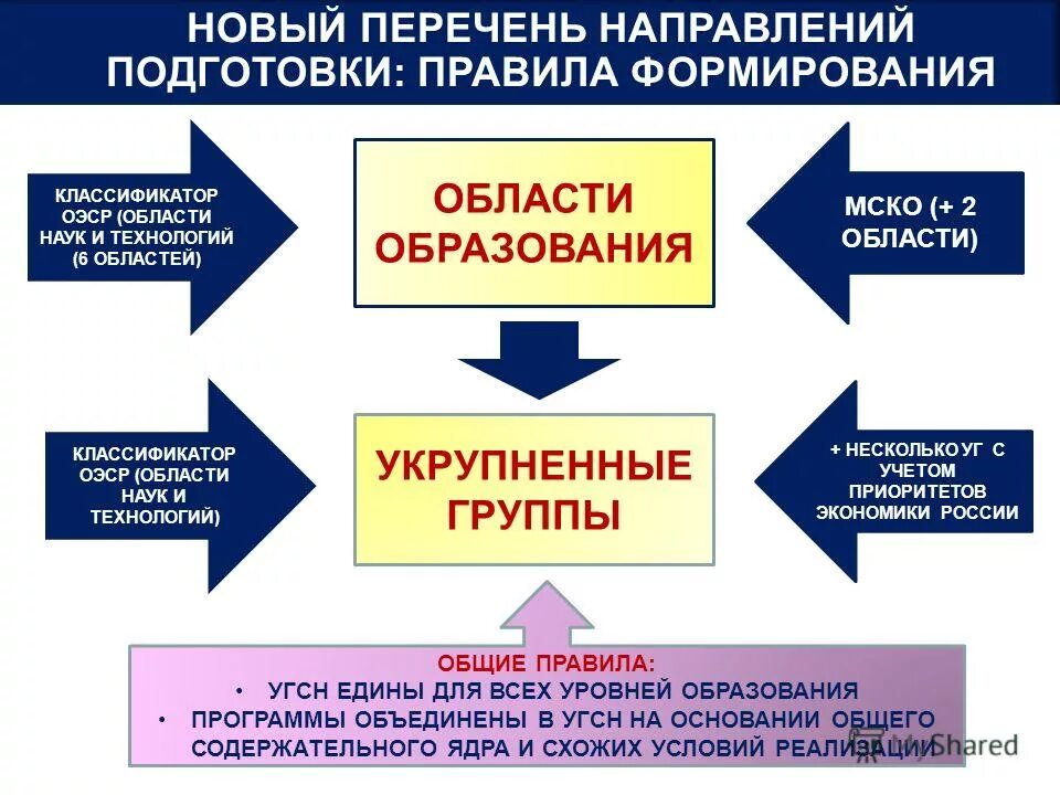 Задачи дошкольного образования на современном этапе. Среднее общее образовани. Общее образование на современном этапе. Школьники в современной школе. Современный учитель.